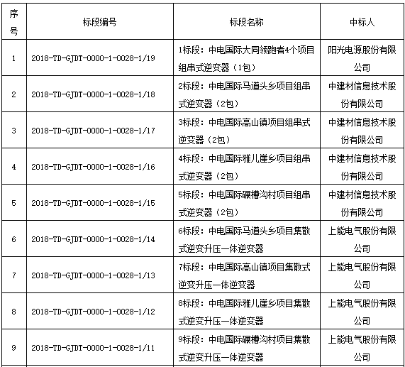 國(guó)家電投領(lǐng)跑者項(xiàng)目第一批、第二批共1.3GW逆變器招標(biāo)結(jié)果公布