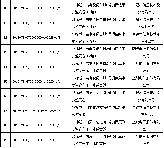 國(guó)家電投領(lǐng)跑者項(xiàng)目第一批、第二批共1.3GW逆變器招標(biāo)結(jié)果公布