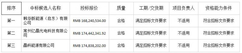 中廣核德令哈領跑者項目光伏組件中標候選人出爐