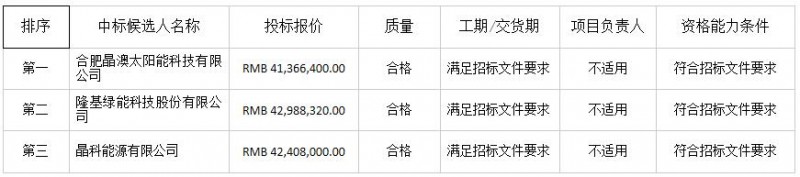 中廣核德令哈領跑者項目光伏組件中標候選人出爐