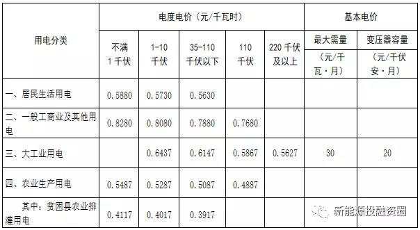 531新政后，湖南省光伏項目平價上網總投成本分析