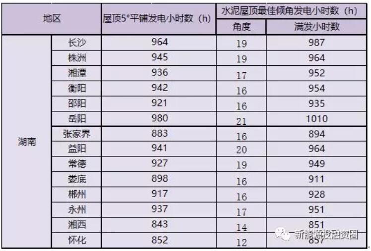 光伏新政后 湖南省光伏項(xiàng)目平價(jià)上網(wǎng)總投成本分析