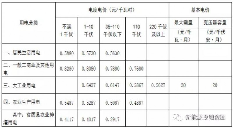 光伏新政后 湖南省光伏項(xiàng)目平價(jià)上網(wǎng)總投成本分析