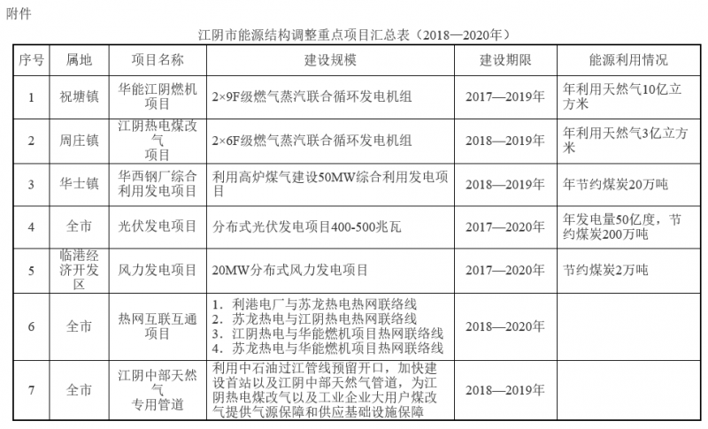 江蘇江陰能源結(jié)構(gòu)調(diào)整實(shí)施方案（2018—2020年）