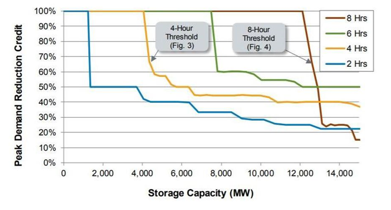 美國儲能項目可通過三種方式在電力市場中獲取收入