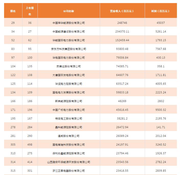 2018年中國500強排行榜發(fā)布 這些光伏企業(yè)入榜！