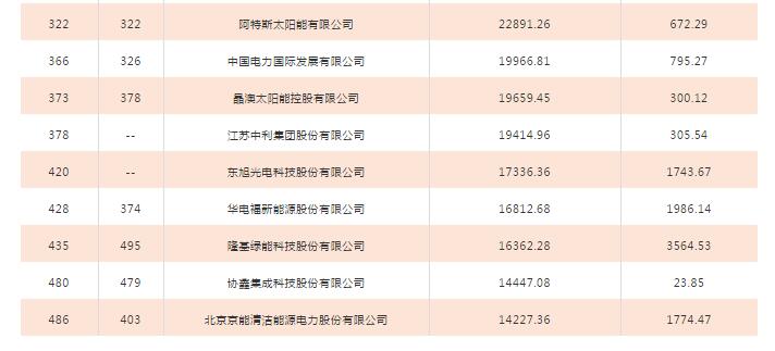 2018年中國(guó)500強(qiáng)排行榜發(fā)布 這些光伏企業(yè)入榜！