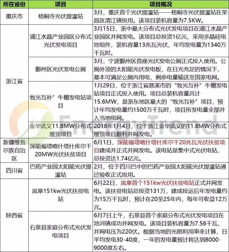 2018上半年國內(nèi)部分光伏并網(wǎng)項目匯總