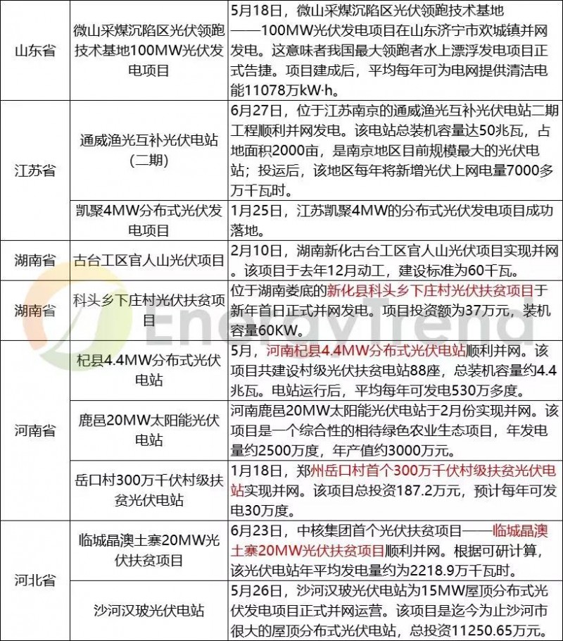 2018上半年國內(nèi)部分光伏并網(wǎng)項目匯總