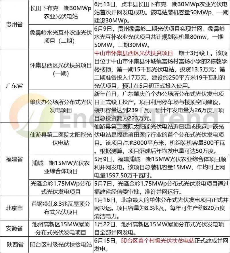 2018上半年國內(nèi)部分光伏并網(wǎng)項目匯總