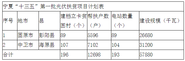 193個(gè)村級電站 寧夏下達(dá)“十三五”第一批光伏扶貧項(xiàng)目計(jì)劃