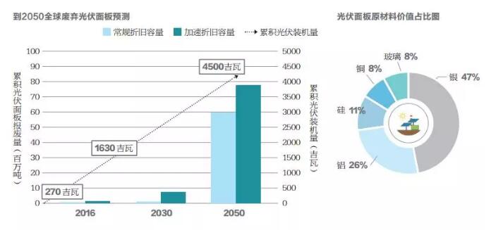 不到10年光伏組件將開始批量退役 如何應(yīng)對？