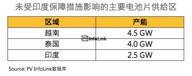 印度保障措施調(diào)查總整理：首年征稅25%