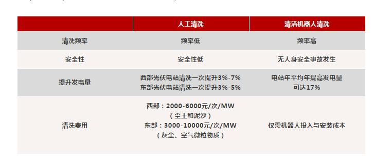 光伏電站組件清洗：人工一小時，他只要一分鐘？