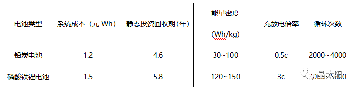 儲能受熱捧 與光伏結(jié)合后如何實現(xiàn)賺錢效應(yīng)？