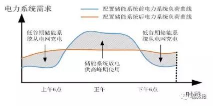 儲能受熱捧 與光伏結(jié)合后如何實現(xiàn)賺錢效應(yīng)？