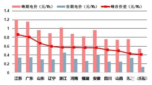 儲(chǔ)能受熱捧 與光伏結(jié)合后如何實(shí)現(xiàn)賺錢(qián)效應(yīng)？