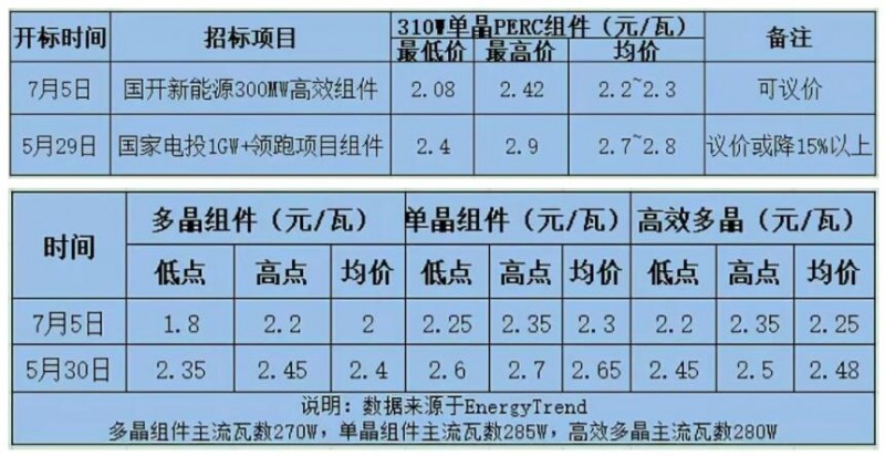 　受中國(guó)內(nèi)需驟減影響，PVmagzine分析師預(yù)測(cè)2018年底全球光伏組件價(jià)格將降至約1.78元/瓦，且考慮到持續(xù)的供過(guò)于求，價(jià)格恐難出現(xiàn)反彈。