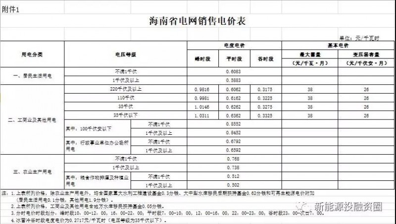 531新政后，海南省光伏項目平價上網(wǎng)總投成本分析