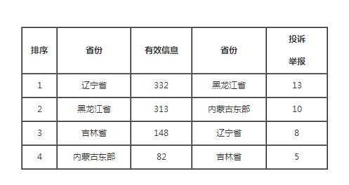 東北能源監(jiān)管局2018年6月份12398熱線受理處理情況通報