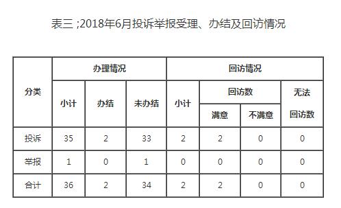 東北能源監(jiān)管局2018年6月份12398熱線受理處理情況通報