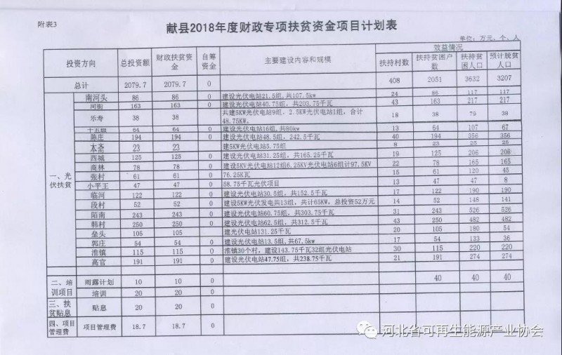 獻縣人民政府《關于安排2018年度財政扶貧資金使用計劃有關問題的批復》