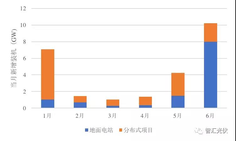 上半年裝機(jī)超25GW，單多晶電池再次同價，降級組件公開拍賣！