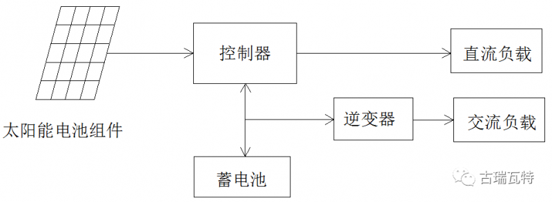 光儲系統(tǒng)，你了解嗎？一文詳盡光伏儲能的類型、模式、成本等