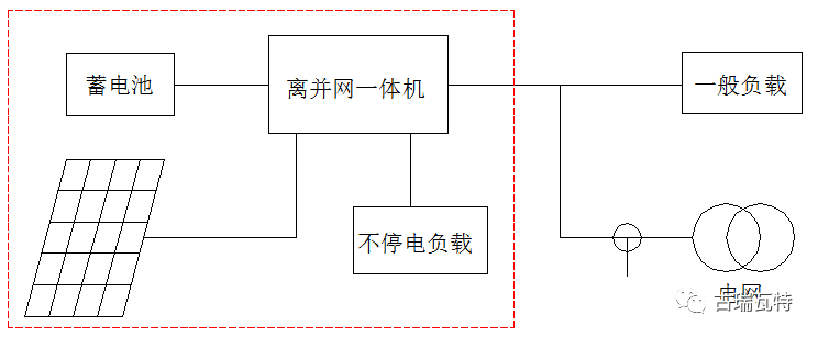 光儲(chǔ)系統(tǒng)，你了解嗎？一文詳盡光伏儲(chǔ)能的類(lèi)型、模式、成本等