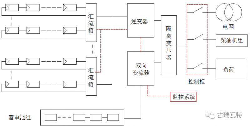 光儲系統(tǒng)，你了解嗎？一文詳盡光伏儲能的類型、模式、成本等