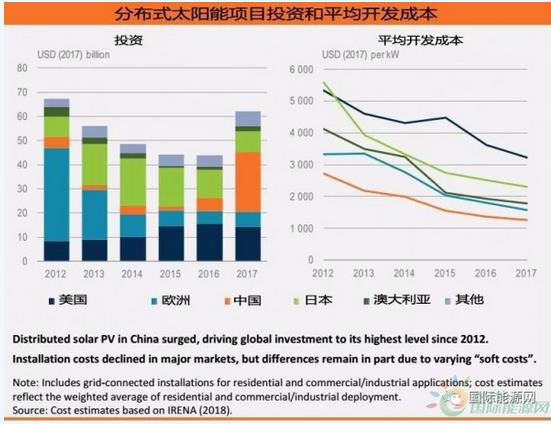 600億美元！分布式光伏投資創(chuàng)五年新高