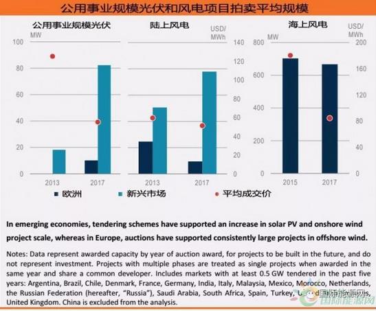 600億美元！分布式光伏投資創(chuàng)五年新高