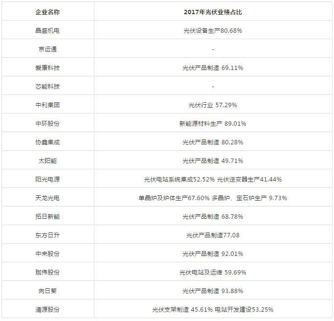 能見(jiàn)Eknower統(tǒng)計(jì)了16家光伏企業(yè)上半年業(yè)績(jī)預(yù)告數(shù)據(jù)發(fā)現(xiàn)，半數(shù)企業(yè)業(yè)績(jī)維持增長(zhǎng)，半數(shù)企業(yè)業(yè)績(jī)下降或虧損，這還是在寒冬尚未到來(lái)的上半年。