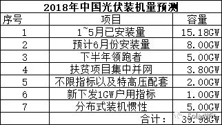 能見(jiàn)Eknower統(tǒng)計(jì)了16家光伏企業(yè)上半年業(yè)績(jī)預(yù)告數(shù)據(jù)發(fā)現(xiàn)，半數(shù)企業(yè)業(yè)績(jī)維持增長(zhǎng)，半數(shù)企業(yè)業(yè)績(jī)下降或虧損，這還是在寒冬尚未到來(lái)的上半年。