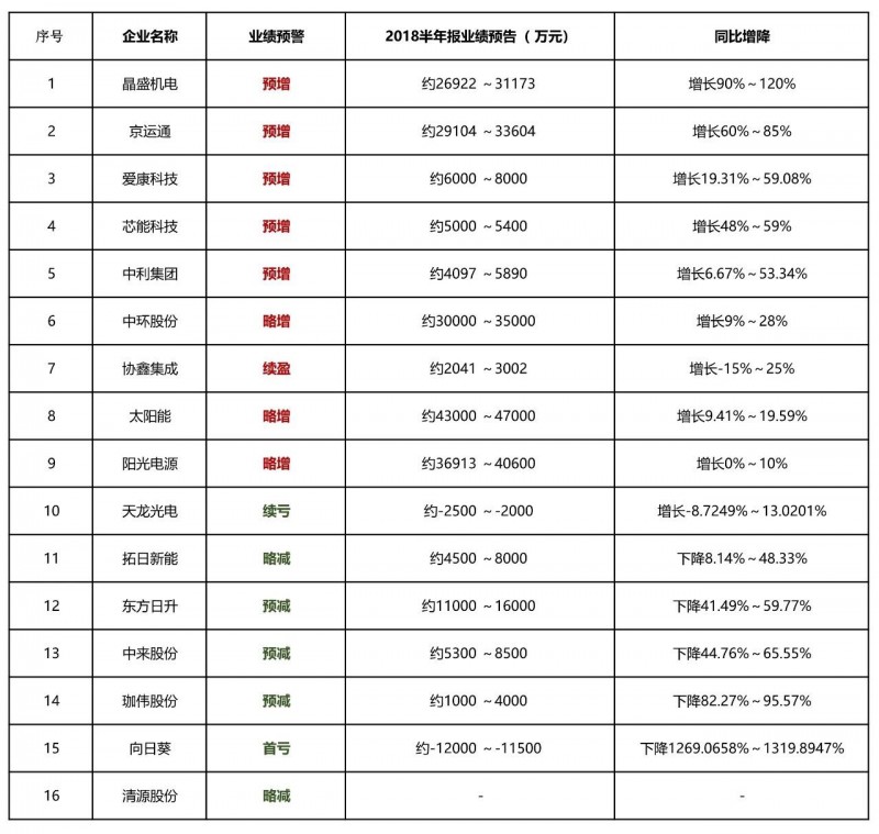 寒冬尚未到來(lái)半數(shù)光伏企業(yè)利潤(rùn)已下滑 2019將進(jìn)入至暗時(shí)刻