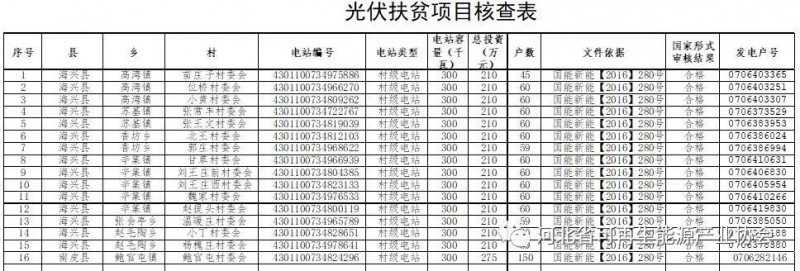 滄州市扶貧開發(fā)辦公室 關于光伏扶貧項目核查的公示