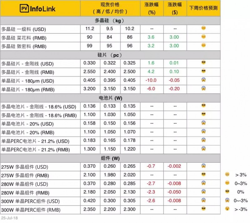 單晶硅片年內(nèi)9連降，硅料小幅回升，組件小幅下降！