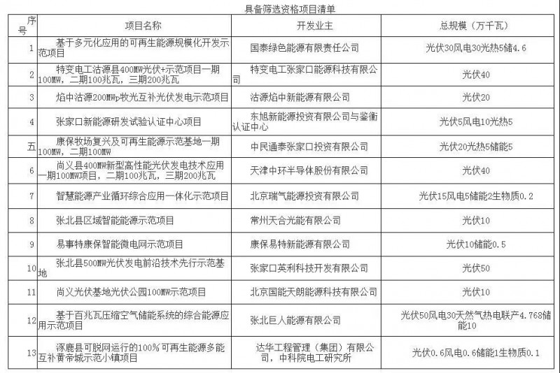 逾3GW光伏項目正在申報！張家口市可再生能源示范區(qū)項目篩選公告