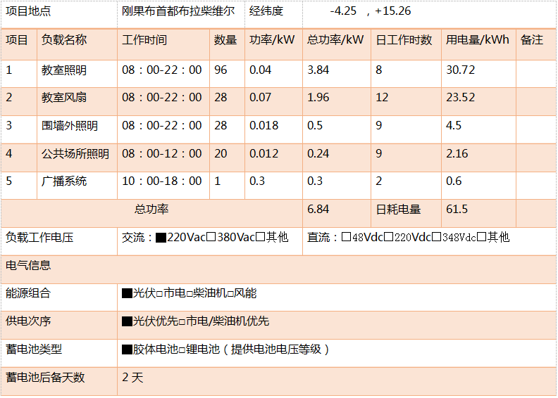 光伏離網(wǎng)系統(tǒng)典型設(shè)計