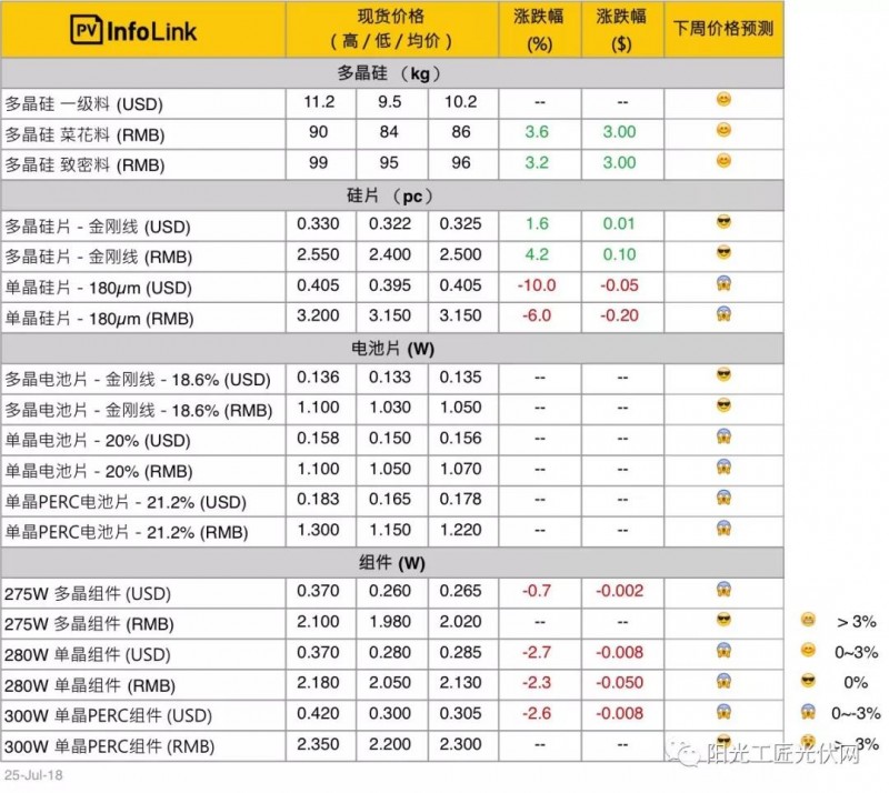 本周單晶硅片最新報(bào)價(jià)再度大幅下調(diào) 將會(huì)影響到組件的價(jià)格走勢(shì)