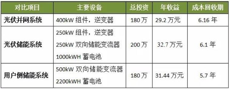 光伏發(fā)電、光儲系統(tǒng)和用戶側(cè)儲能誰最具投資價值？