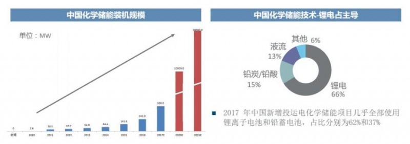 儲(chǔ)能行業(yè)投資市場(chǎng)分析