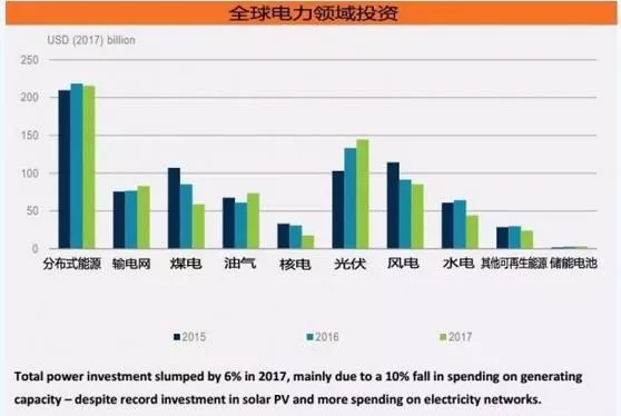 《2018年全球能源投資報告》出爐，分布式光伏投資高達(dá)600億美元！