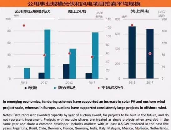 《2018年全球能源投資報告》出爐，分布式光伏投資高達600億美元！