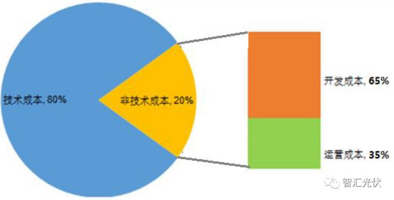 剖析飽受詬病的“非技術(shù)成本”！