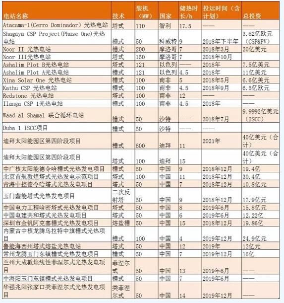 2018全球光熱裝機大爆發(fā) 新建成光熱裝機預超1GW