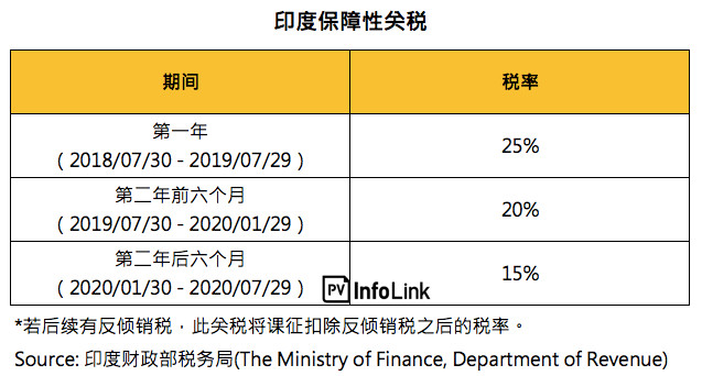 印度7月30日起正式開始征收25％保障性關稅