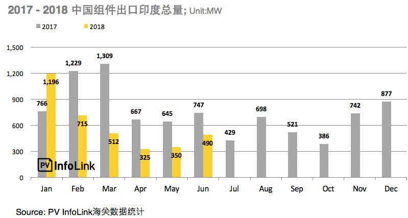 印度7月30日起正式開始征收25％保障性關稅