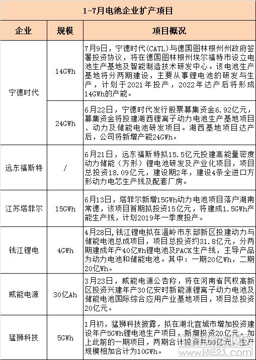 上半年動力電池投擴(kuò)產(chǎn)規(guī)模超88GWh 誰是主力軍？