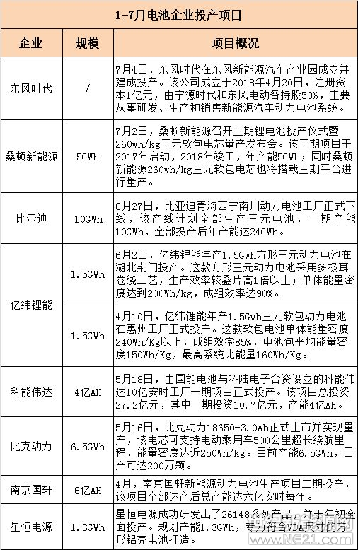 上半年動力電池投擴(kuò)產(chǎn)規(guī)模超88GWh 誰是主力軍？